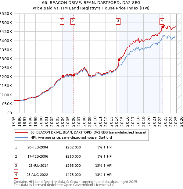 66, BEACON DRIVE, BEAN, DARTFORD, DA2 8BG: Price paid vs HM Land Registry's House Price Index