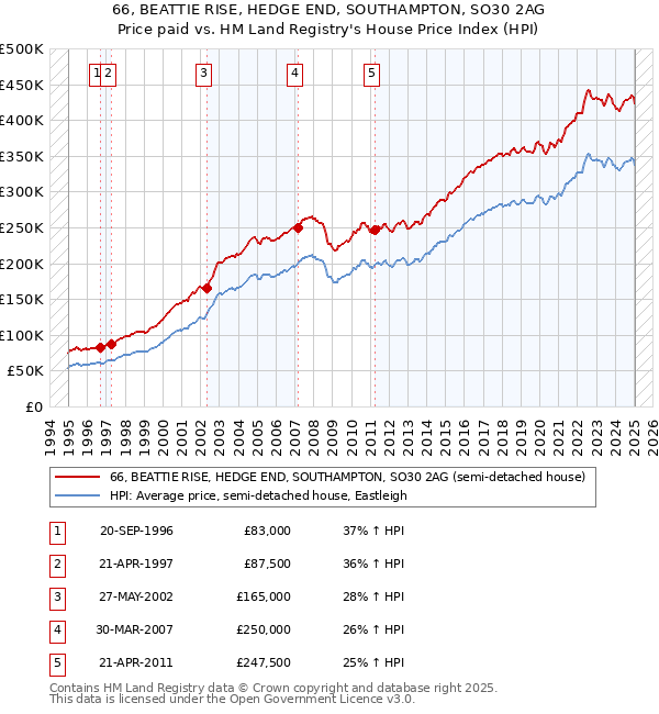 66, BEATTIE RISE, HEDGE END, SOUTHAMPTON, SO30 2AG: Price paid vs HM Land Registry's House Price Index