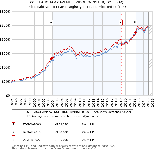 66, BEAUCHAMP AVENUE, KIDDERMINSTER, DY11 7AQ: Price paid vs HM Land Registry's House Price Index