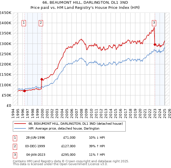 66, BEAUMONT HILL, DARLINGTON, DL1 3ND: Price paid vs HM Land Registry's House Price Index