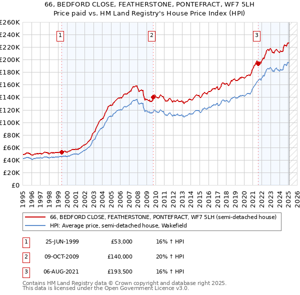 66, BEDFORD CLOSE, FEATHERSTONE, PONTEFRACT, WF7 5LH: Price paid vs HM Land Registry's House Price Index