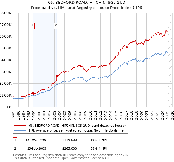66, BEDFORD ROAD, HITCHIN, SG5 2UD: Price paid vs HM Land Registry's House Price Index