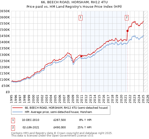 66, BEECH ROAD, HORSHAM, RH12 4TU: Price paid vs HM Land Registry's House Price Index