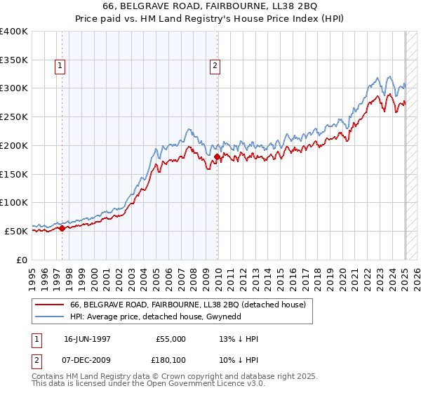 66, BELGRAVE ROAD, FAIRBOURNE, LL38 2BQ: Price paid vs HM Land Registry's House Price Index