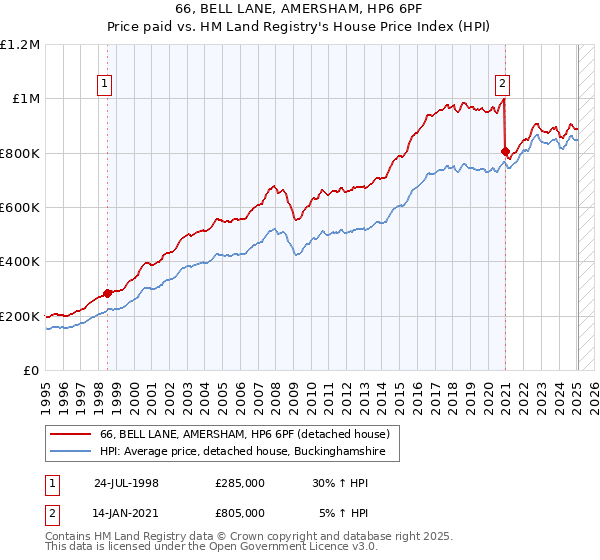 66, BELL LANE, AMERSHAM, HP6 6PF: Price paid vs HM Land Registry's House Price Index