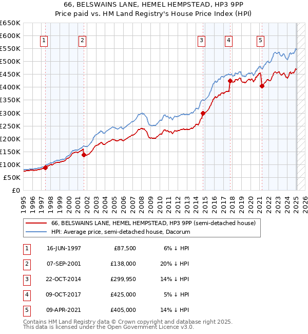 66, BELSWAINS LANE, HEMEL HEMPSTEAD, HP3 9PP: Price paid vs HM Land Registry's House Price Index