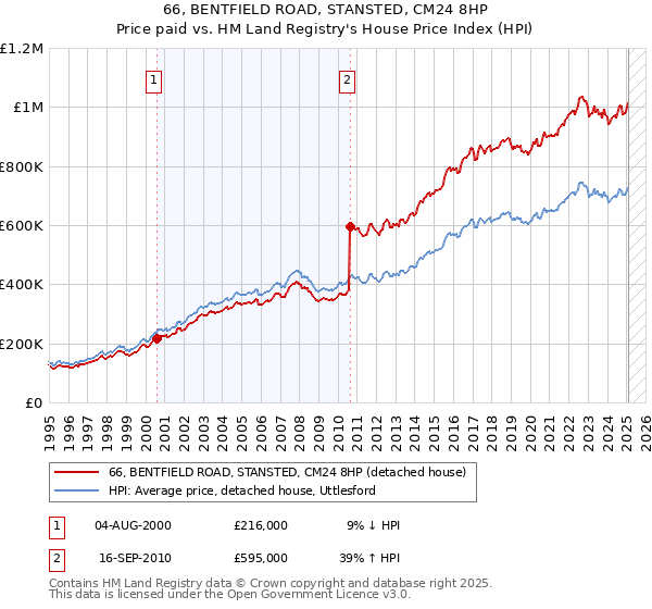 66, BENTFIELD ROAD, STANSTED, CM24 8HP: Price paid vs HM Land Registry's House Price Index