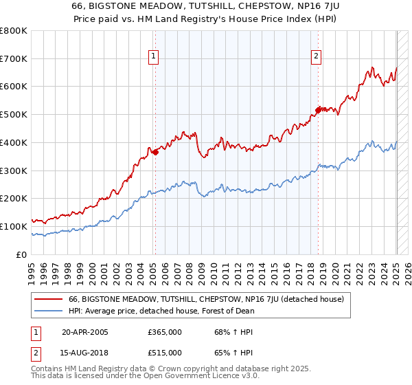 66, BIGSTONE MEADOW, TUTSHILL, CHEPSTOW, NP16 7JU: Price paid vs HM Land Registry's House Price Index