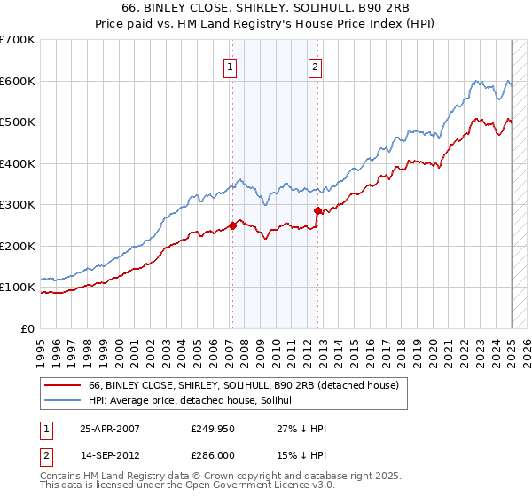 66, BINLEY CLOSE, SHIRLEY, SOLIHULL, B90 2RB: Price paid vs HM Land Registry's House Price Index