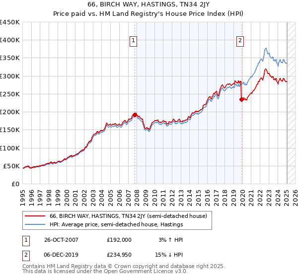 66, BIRCH WAY, HASTINGS, TN34 2JY: Price paid vs HM Land Registry's House Price Index