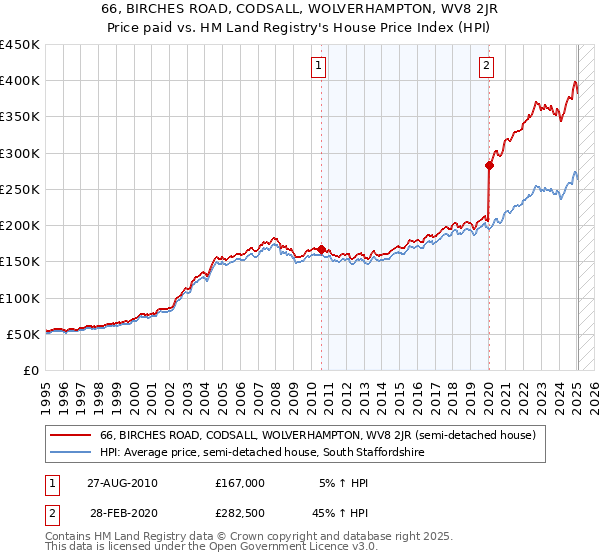 66, BIRCHES ROAD, CODSALL, WOLVERHAMPTON, WV8 2JR: Price paid vs HM Land Registry's House Price Index