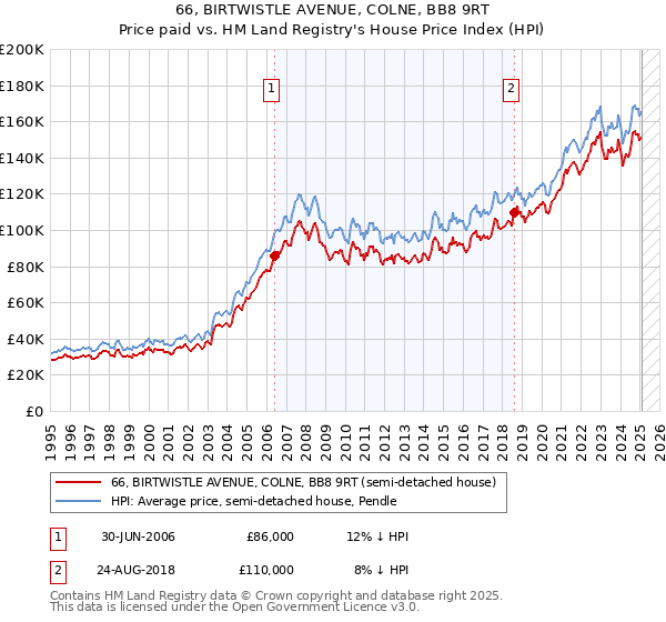 66, BIRTWISTLE AVENUE, COLNE, BB8 9RT: Price paid vs HM Land Registry's House Price Index
