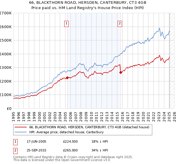 66, BLACKTHORN ROAD, HERSDEN, CANTERBURY, CT3 4GB: Price paid vs HM Land Registry's House Price Index