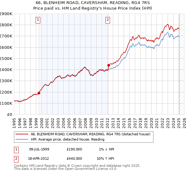 66, BLENHEIM ROAD, CAVERSHAM, READING, RG4 7RS: Price paid vs HM Land Registry's House Price Index