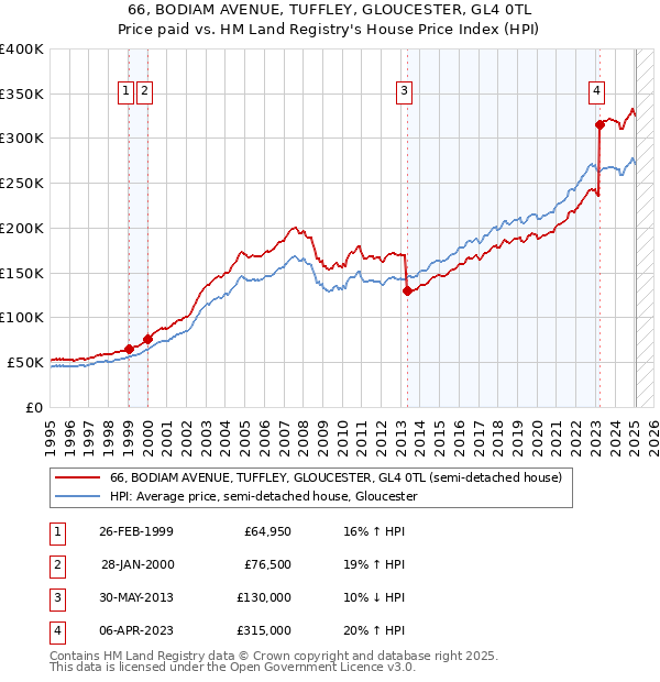 66, BODIAM AVENUE, TUFFLEY, GLOUCESTER, GL4 0TL: Price paid vs HM Land Registry's House Price Index