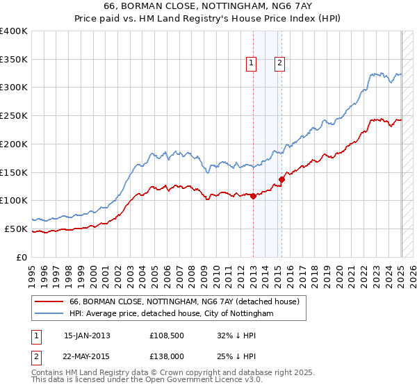66, BORMAN CLOSE, NOTTINGHAM, NG6 7AY: Price paid vs HM Land Registry's House Price Index