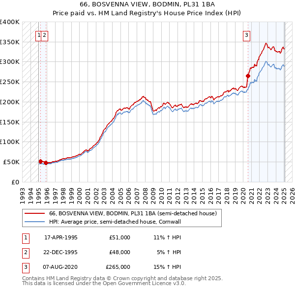 66, BOSVENNA VIEW, BODMIN, PL31 1BA: Price paid vs HM Land Registry's House Price Index