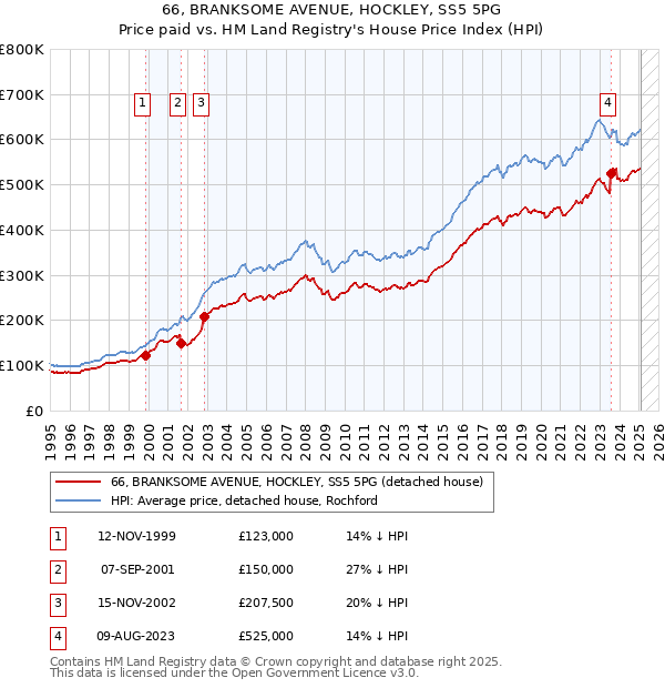 66, BRANKSOME AVENUE, HOCKLEY, SS5 5PG: Price paid vs HM Land Registry's House Price Index