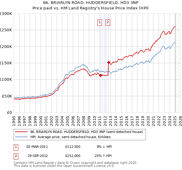 66, BRIARLYN ROAD, HUDDERSFIELD, HD3 3NP: Price paid vs HM Land Registry's House Price Index