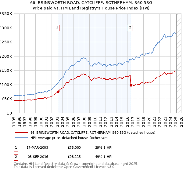 66, BRINSWORTH ROAD, CATCLIFFE, ROTHERHAM, S60 5SG: Price paid vs HM Land Registry's House Price Index