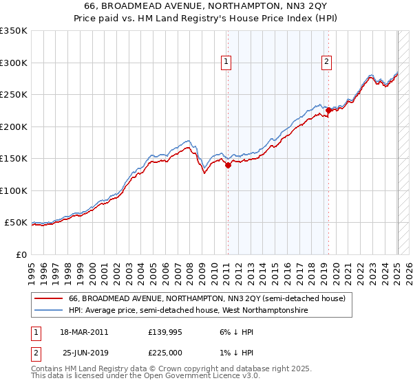 66, BROADMEAD AVENUE, NORTHAMPTON, NN3 2QY: Price paid vs HM Land Registry's House Price Index