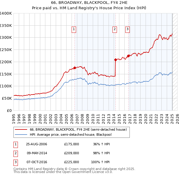 66, BROADWAY, BLACKPOOL, FY4 2HE: Price paid vs HM Land Registry's House Price Index