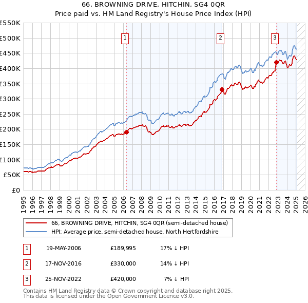 66, BROWNING DRIVE, HITCHIN, SG4 0QR: Price paid vs HM Land Registry's House Price Index