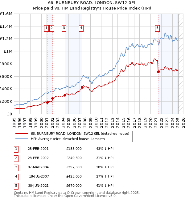 66, BURNBURY ROAD, LONDON, SW12 0EL: Price paid vs HM Land Registry's House Price Index
