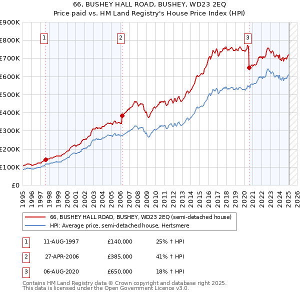 66, BUSHEY HALL ROAD, BUSHEY, WD23 2EQ: Price paid vs HM Land Registry's House Price Index