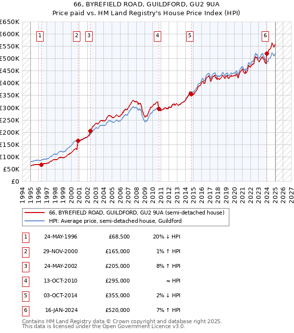 66, BYREFIELD ROAD, GUILDFORD, GU2 9UA: Price paid vs HM Land Registry's House Price Index