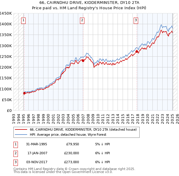 66, CAIRNDHU DRIVE, KIDDERMINSTER, DY10 2TA: Price paid vs HM Land Registry's House Price Index