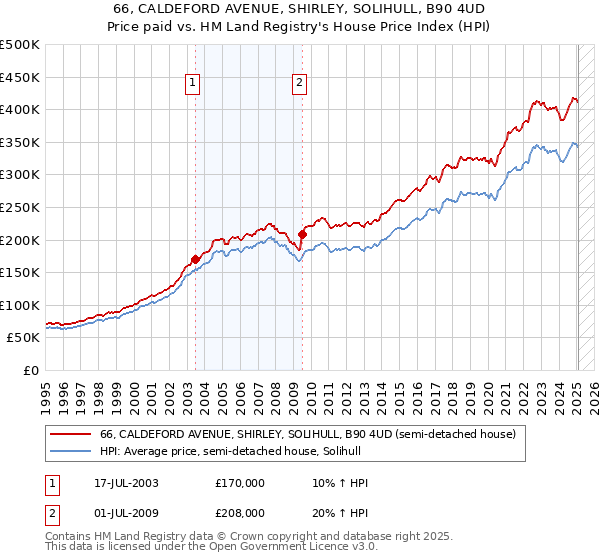 66, CALDEFORD AVENUE, SHIRLEY, SOLIHULL, B90 4UD: Price paid vs HM Land Registry's House Price Index