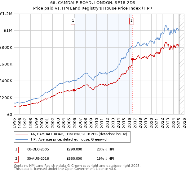 66, CAMDALE ROAD, LONDON, SE18 2DS: Price paid vs HM Land Registry's House Price Index