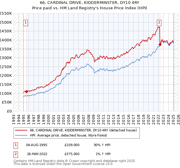 66, CARDINAL DRIVE, KIDDERMINSTER, DY10 4RY: Price paid vs HM Land Registry's House Price Index