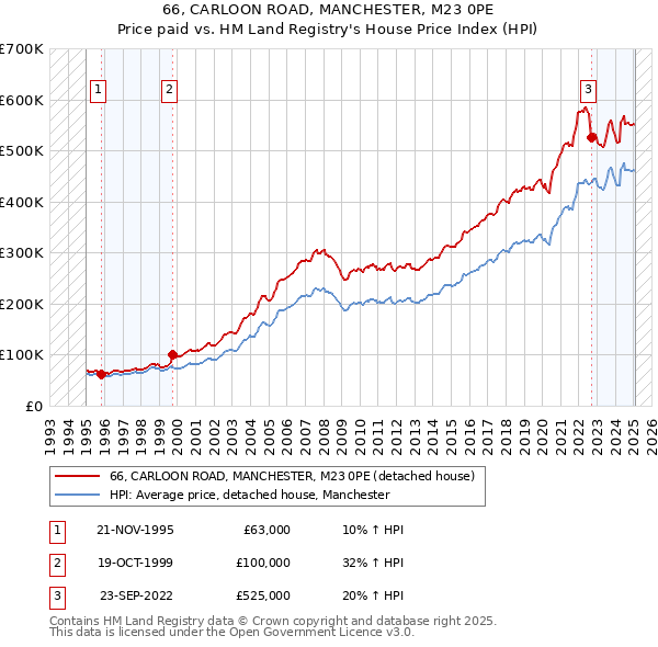 66, CARLOON ROAD, MANCHESTER, M23 0PE: Price paid vs HM Land Registry's House Price Index