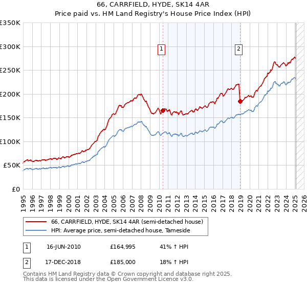 66, CARRFIELD, HYDE, SK14 4AR: Price paid vs HM Land Registry's House Price Index