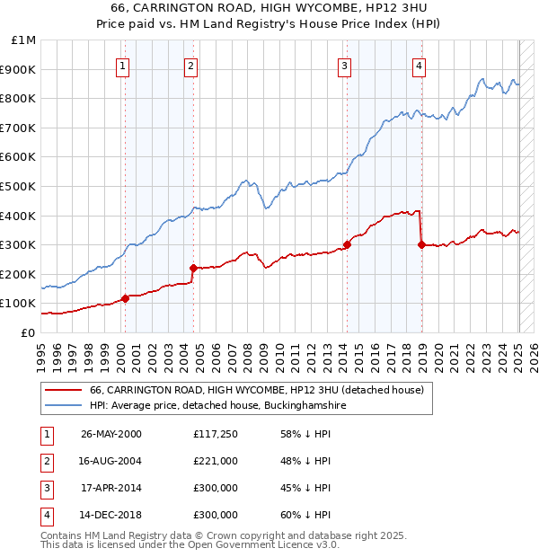 66, CARRINGTON ROAD, HIGH WYCOMBE, HP12 3HU: Price paid vs HM Land Registry's House Price Index