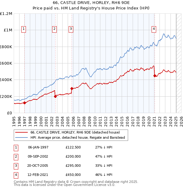 66, CASTLE DRIVE, HORLEY, RH6 9DE: Price paid vs HM Land Registry's House Price Index