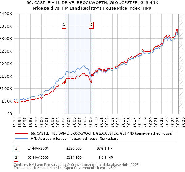 66, CASTLE HILL DRIVE, BROCKWORTH, GLOUCESTER, GL3 4NX: Price paid vs HM Land Registry's House Price Index