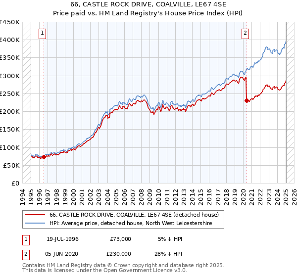 66, CASTLE ROCK DRIVE, COALVILLE, LE67 4SE: Price paid vs HM Land Registry's House Price Index