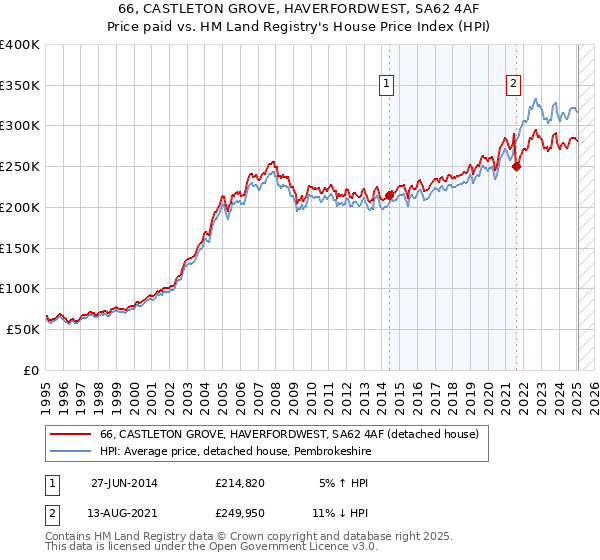 66, CASTLETON GROVE, HAVERFORDWEST, SA62 4AF: Price paid vs HM Land Registry's House Price Index