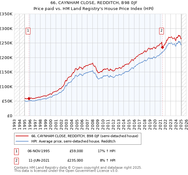 66, CAYNHAM CLOSE, REDDITCH, B98 0JF: Price paid vs HM Land Registry's House Price Index