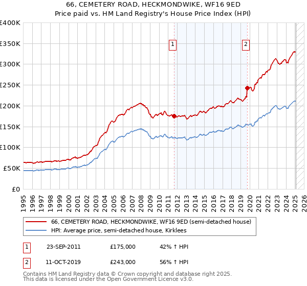 66, CEMETERY ROAD, HECKMONDWIKE, WF16 9ED: Price paid vs HM Land Registry's House Price Index