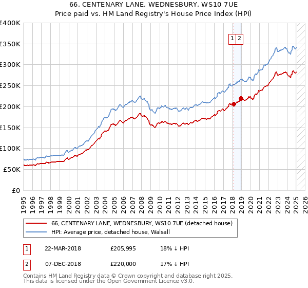 66, CENTENARY LANE, WEDNESBURY, WS10 7UE: Price paid vs HM Land Registry's House Price Index