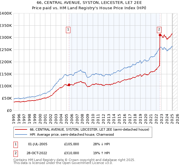 66, CENTRAL AVENUE, SYSTON, LEICESTER, LE7 2EE: Price paid vs HM Land Registry's House Price Index