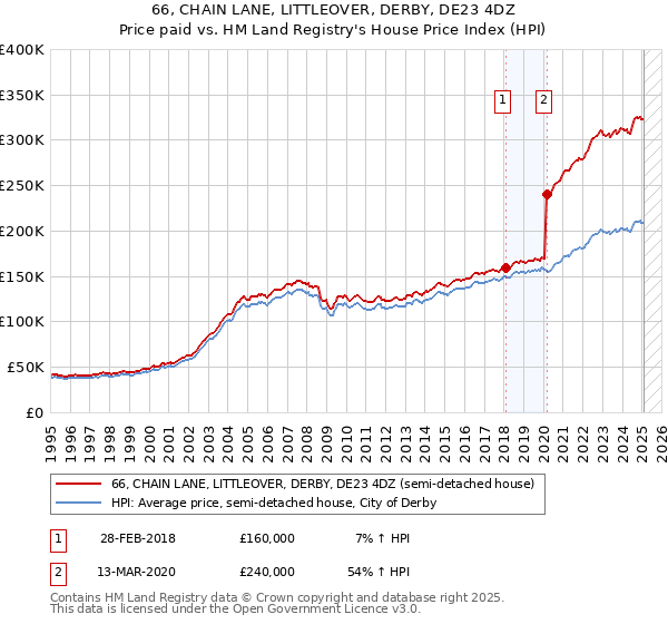 66, CHAIN LANE, LITTLEOVER, DERBY, DE23 4DZ: Price paid vs HM Land Registry's House Price Index