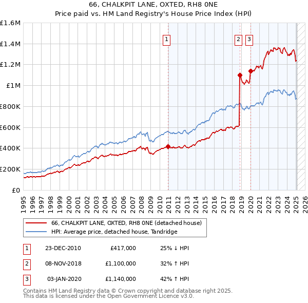 66, CHALKPIT LANE, OXTED, RH8 0NE: Price paid vs HM Land Registry's House Price Index