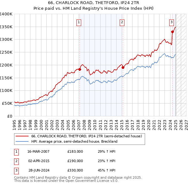 66, CHARLOCK ROAD, THETFORD, IP24 2TR: Price paid vs HM Land Registry's House Price Index