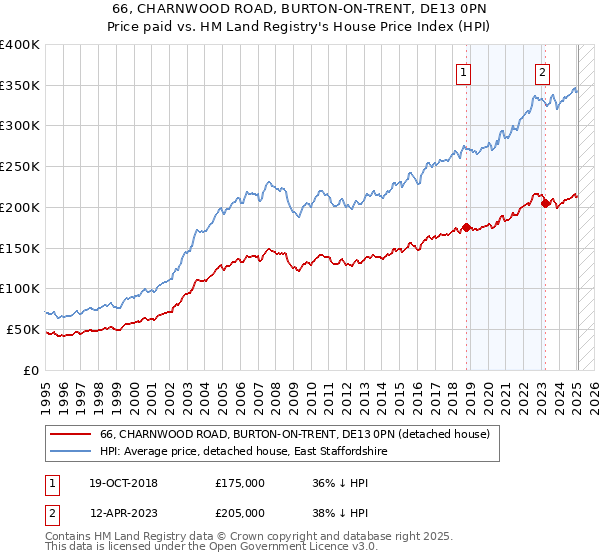 66, CHARNWOOD ROAD, BURTON-ON-TRENT, DE13 0PN: Price paid vs HM Land Registry's House Price Index