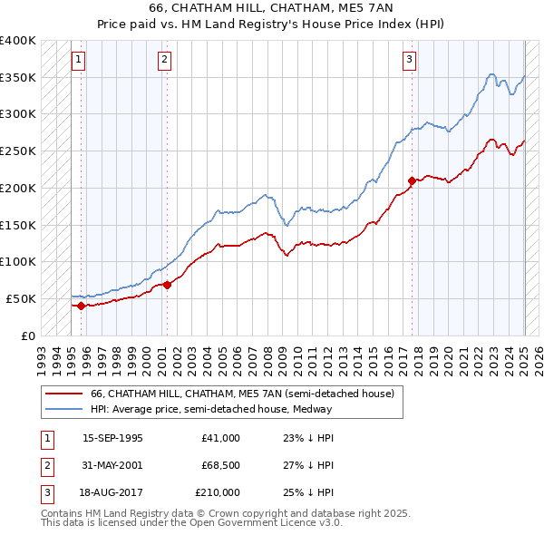 66, CHATHAM HILL, CHATHAM, ME5 7AN: Price paid vs HM Land Registry's House Price Index